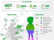 Scale and concentration of land ownership in Scotland