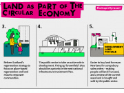Land as part of the circular economy