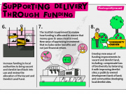 Supporting delivery through funding